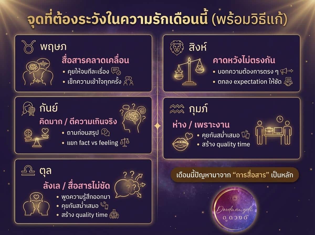อินโฟกราฟิกภาษาไทยเกี่ยวกับราศีและปัญหาความรัก พร้อมไอคอนและวิธีแก้ไขสำหรับแต่ละราศีบนพื้นหลังสีม่วง เหมาะสำหรับผู้ที่สนใจ ดวงความรักเดือนเมษายน.