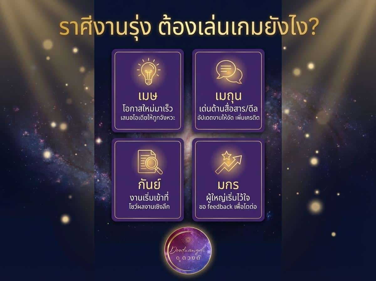 กราฟิกโหราศาสตร์ไทยที่เน้นดวงการงานเดือนเมษายน พร้อมกล่องสีม่วงสี่กล่องที่มีไอคอนสีทองและข้อความบนพื้นหลังที่มีดวงดาว.