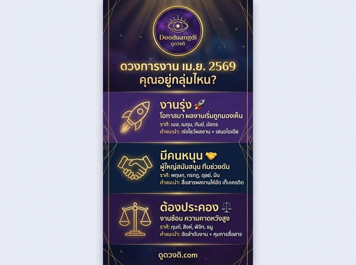 อินโฟกราฟิกไทยที่แสดงกลุ่มดวงชะตา 3 กลุ่มสำหรับดวงการงานเดือนเมษายน: อาชีพก้าวหน้า, การสนับสนุนทางการเงิน, และควรระมัดระวัง.