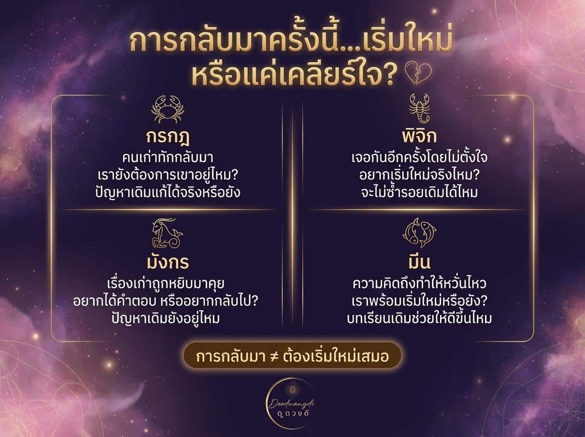 อินโฟกราฟิกภาษาไทยเกี่ยวกับดวงความรักเดือนเมษายน พร้อมราศีต่างๆ ที่พูดถึงการฟื้นฟูความสัมพันธ์ วางอยู่บนพื้นหลังสีม่วงที่เต็มไปด้วยดวงดาว.