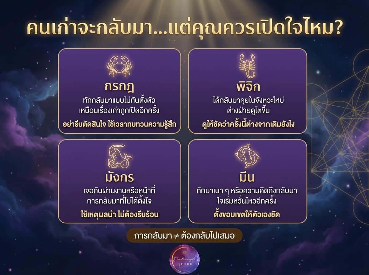 กราฟิกข้อความภาษาไทยพร้อมคำแนะนำดวงชะตาราศีสำหรับ 4 ราศี: มะเร็ง, พิจิก, มังกร, และมีน พร้อมอัปเดตดวงความรักเดือนเมษายน.