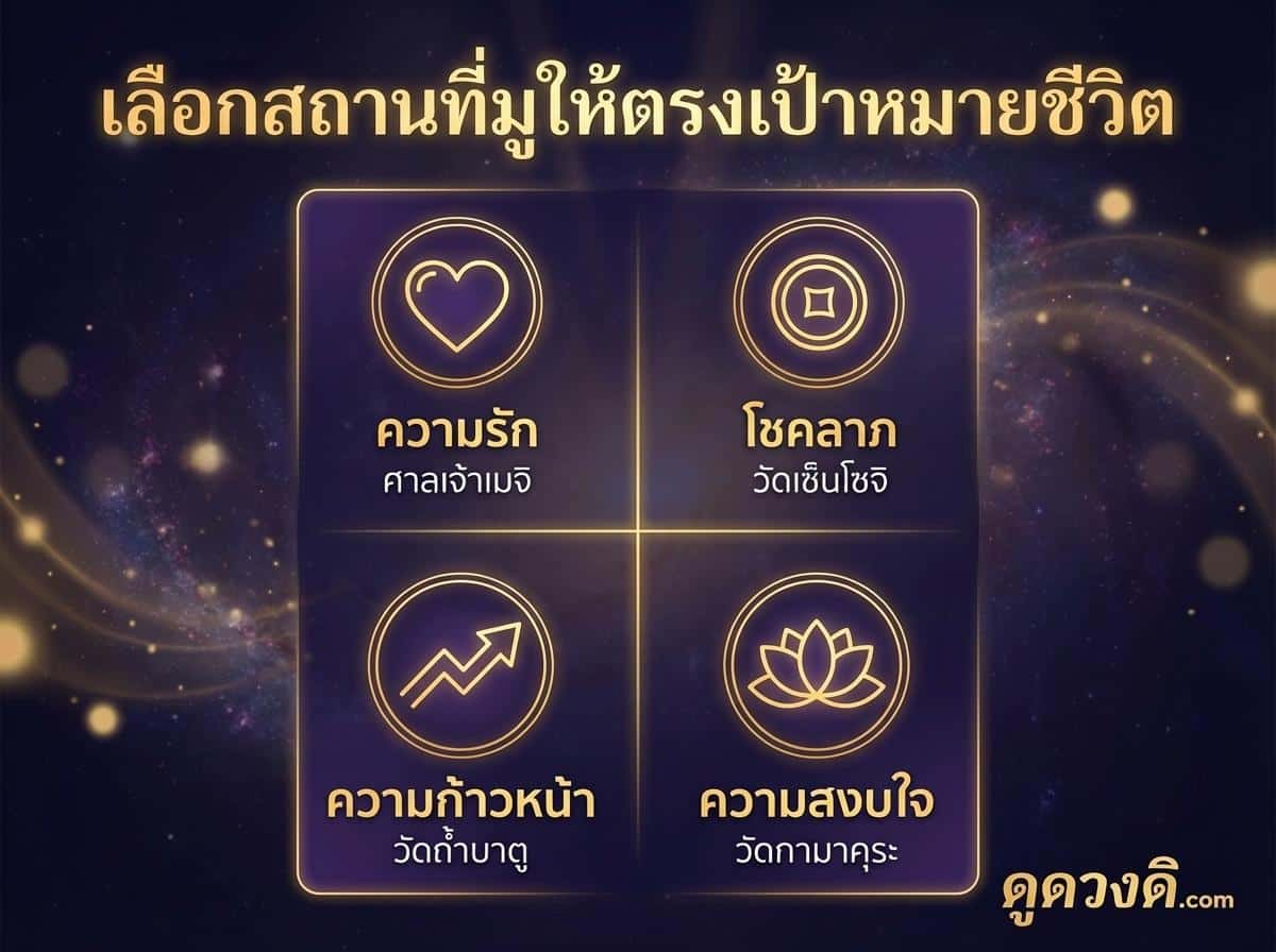 4 ตัวเลือกสถานที่กับเป้าหมายชีวิต: ความรัก, โชคลาภ, ความก้าวหน้า, ความสงบใจ พร้อมแนะนำสถานที่มูเทพเจ้าต่างประเทศ บนพื้นหลังสีม่วง.