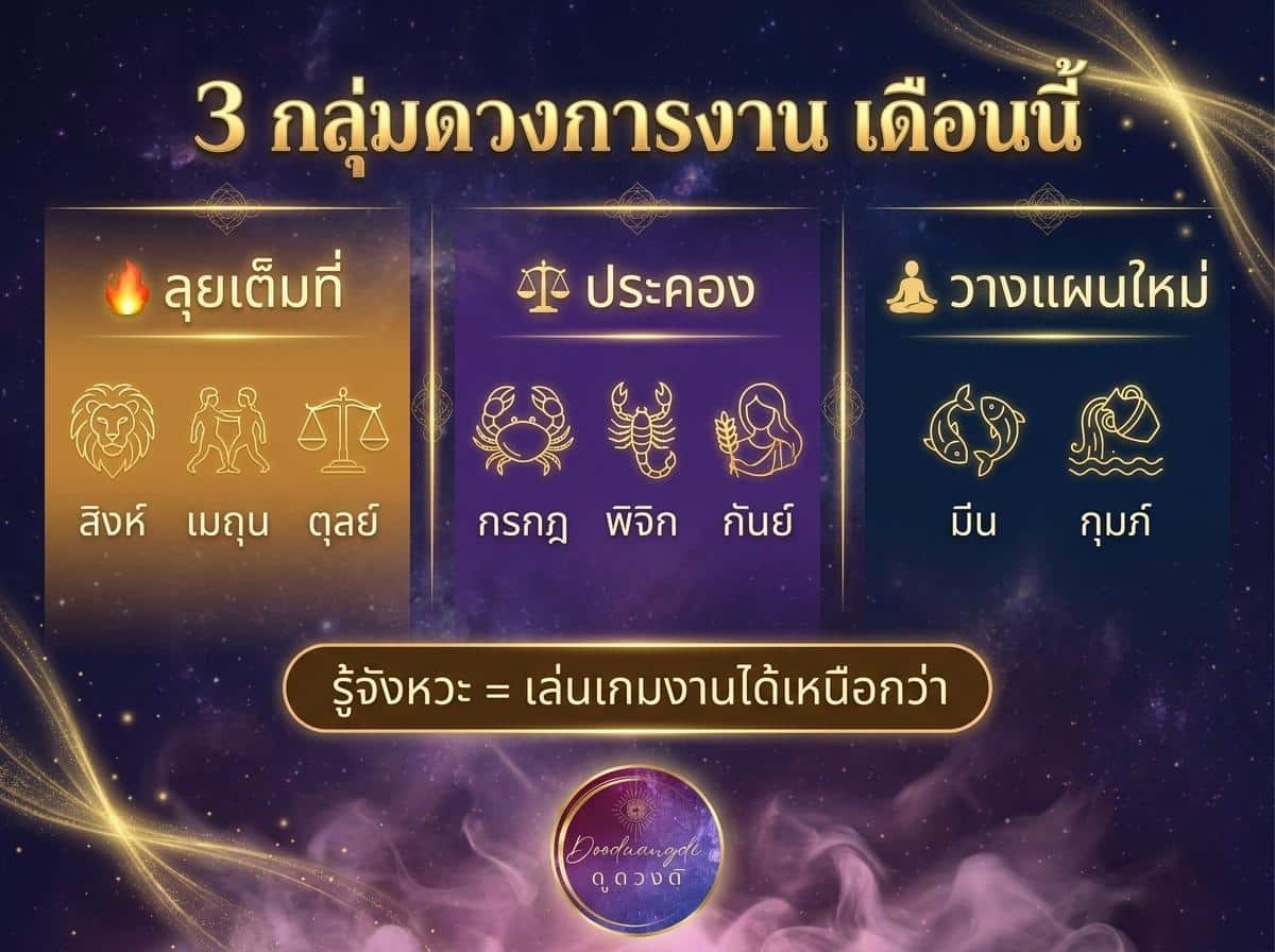 กลุ่มราศีที่จัดอยู่ในสามหมวดหมู่ที่เกี่ยวข้องกับการทำงาน พร้อมไอคอนและข้อความภาษาไทยเกี่ยวกับดวงการงาน 12 ราศี เดือนพฤษภาคม บนพื้นหลังที่มีดวงดาว.