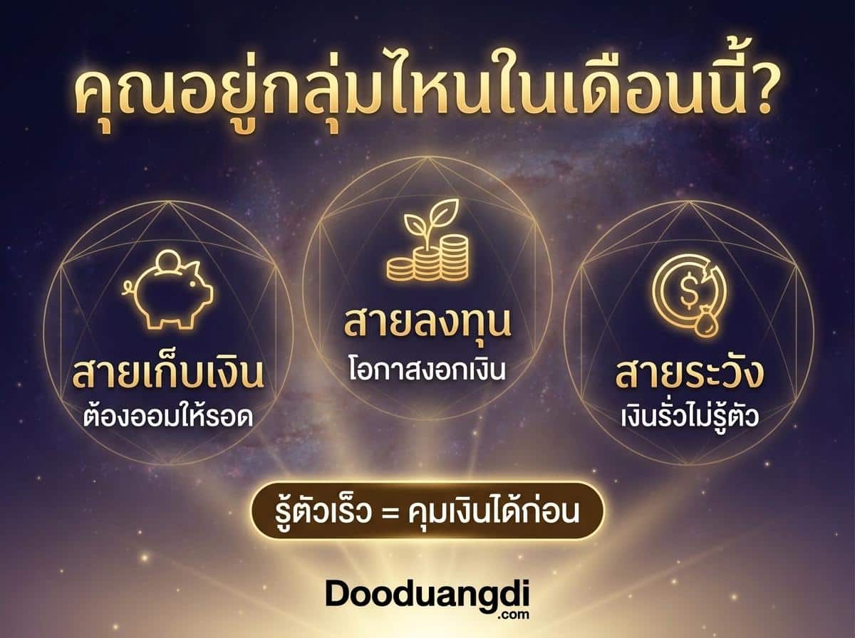 กลุ่มการเงินสามกลุ่ม—การออม การลงทุน และการใช้จ่ายอย่างระมัดระวัง—แสดงด้วยไอคอนและข้อความภาษาไทยบนพื้นหลังที่เรืองแสง ให้ข้อมูลเชิงลึกเกี่ยวกับ ดวงการเงิน พฤษภาคม ของคุณ.