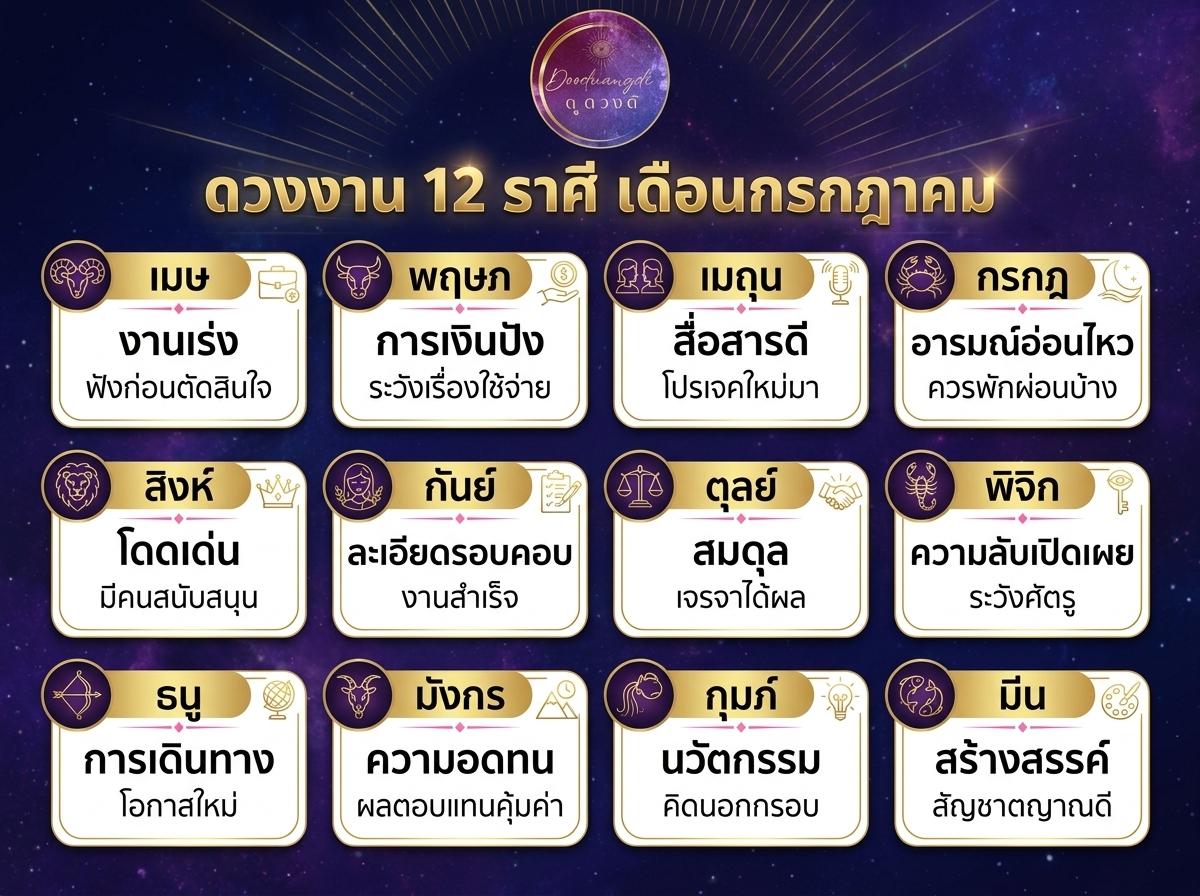 แผนภูมิดวงชะตาตามราศีในภาษาไทย พร้อมคำทำนายสำหรับแต่ละราศีทั้ง 12 ราศีประจำเดือนกรกฎาคม รวมถึงข้อมูลเชิงลึกเกี่ยวกับ ราศีการงานรุ่ง มิถุนายน 2026 มีโอกาสได้งานใหม่หรือไม่?.