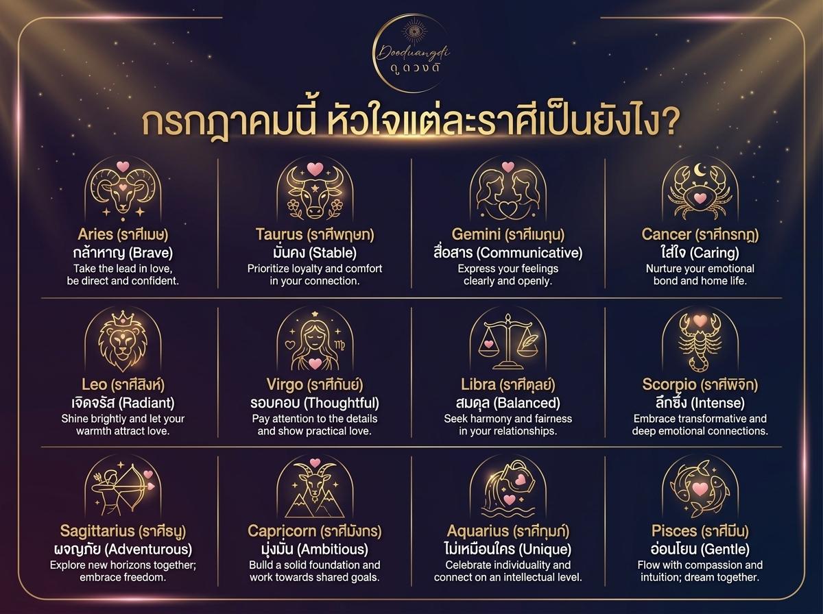 สัญลักษณ์ราศีพร้อมไอคอนและลักษณะนิสัยสั้น ๆ ข้อความภาษาไทยและภาษาอังกฤษ บนพื้นหลังสีเข้มที่มีดวงดาวระยิบระยับ—เหมาะสำหรับ เปิดไพ่หัวใจ 12 ราศี กรกฎาคม 2026 หรือใครก็ตามที่กำลังฉลอง กลางปีแล้วนะหัวใจ.
