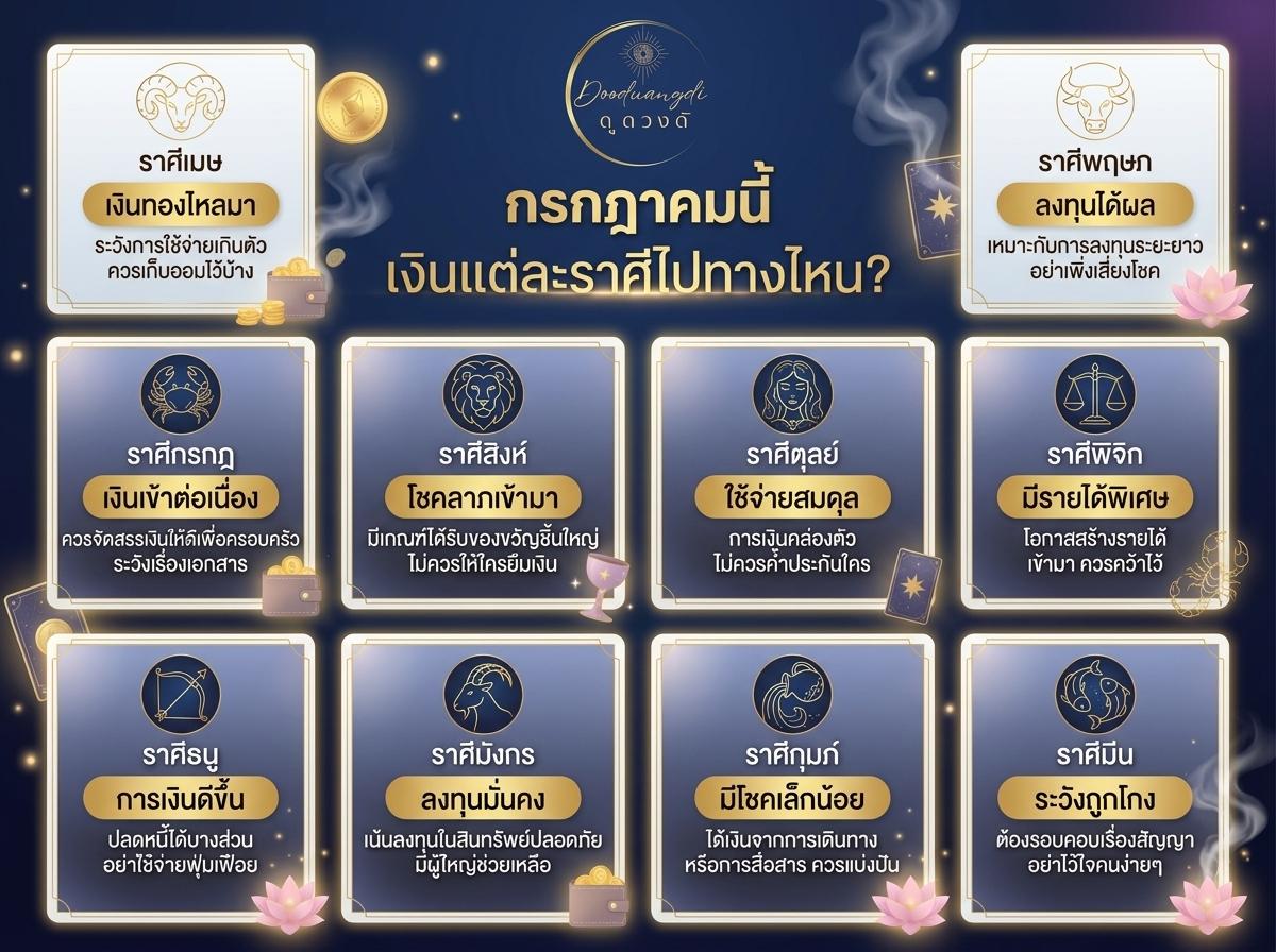อินโฟกราฟิกโหราศาสตร์ไทยเผยคำแนะนำทางการเงิน เงินเข้า เงินออก สำหรับทั้ง 12 ราศี กรกฎาคม 2026 จะเป็นเช่นไร? พร้อมไอคอนราศีและองค์ประกอบตกแต่งเพื่อความสะดวกในการรับคำแนะนำ.