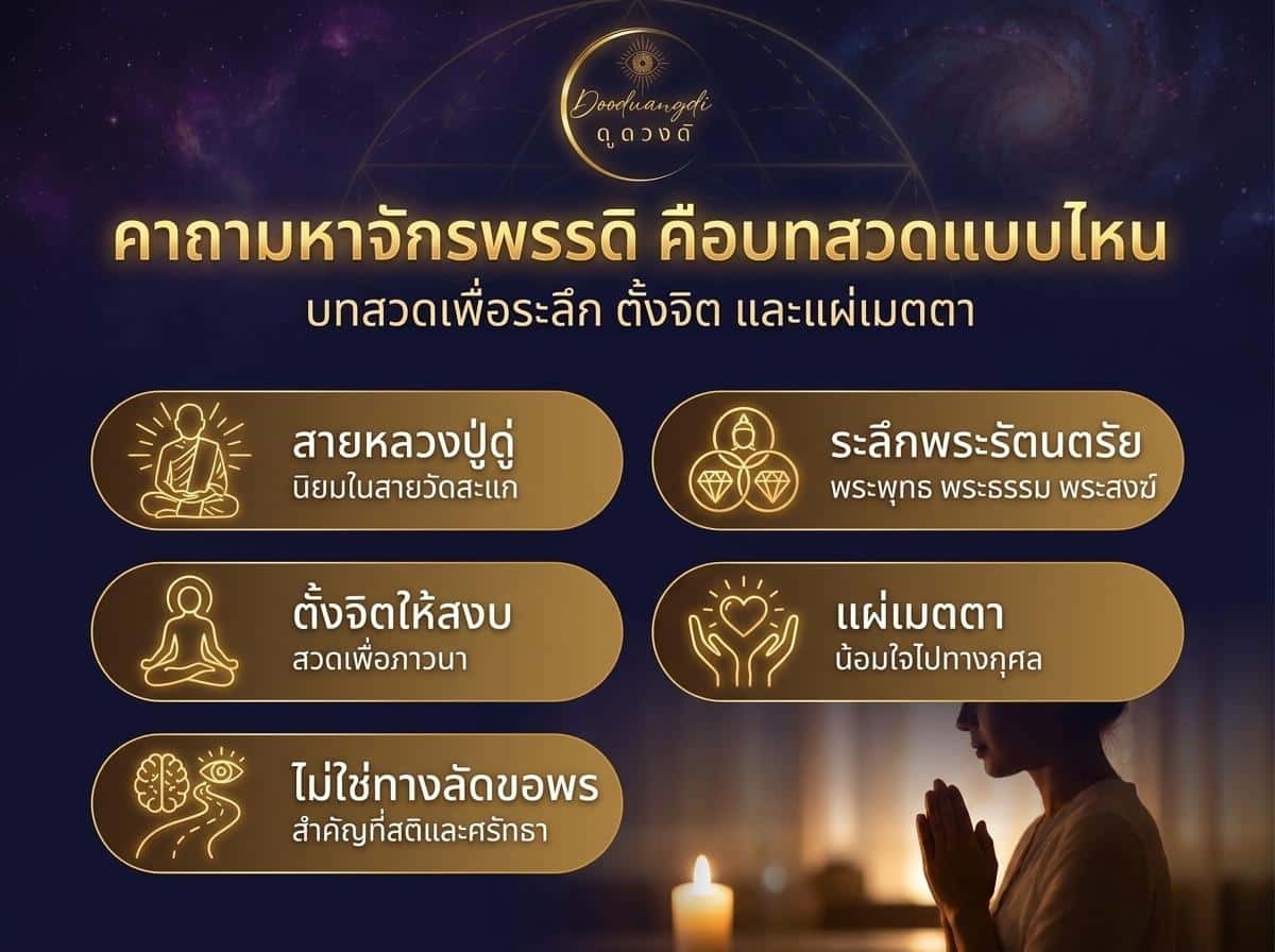 ข้อความภาษาไทยที่อธิบายประเภทของการทำบุญ พร้อมด้วยไอคอนและแสงเทียนนุ่มนวลที่ด้านล่าง รวมถึงเนื้อหาหรือวิธีการสวดคาถามหาจักรพรรดิ เพื่อเสริมสร้างบุญกุศล.