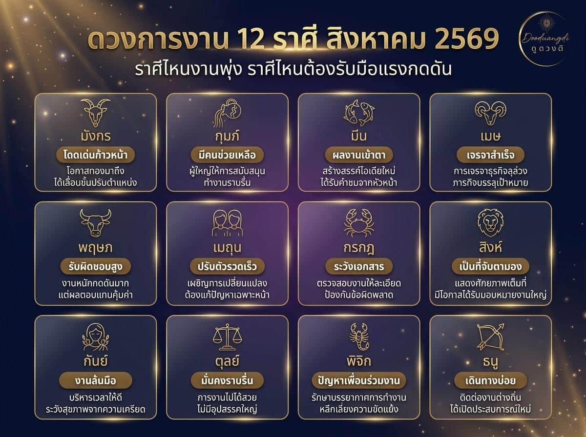 แผนดวงชะตาไทยสำหรับ 12 ราศี ในเดือนสิงหาคม 2569 พร้อมคำทำนายสั้นๆ เกี่ยวกับดวงการงานของ 12 ราศี ในเดือนสิงหาคม 2569 สำหรับแต่ละราศี.