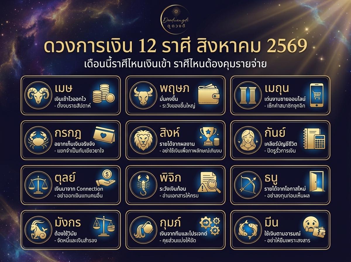 ดวงการเงิน 12 ราศี สิงหาคม 2569 ในรูปแบบแผนภูมิฮวงจุ้ยแบบไทย สำหรับแต่ละราศี ประจำเดือนสิงหาคม 2569 พร้อมไอคอนสีทองบนพื้นหลังสีเข้ม สวยงามและโดดเด่น.