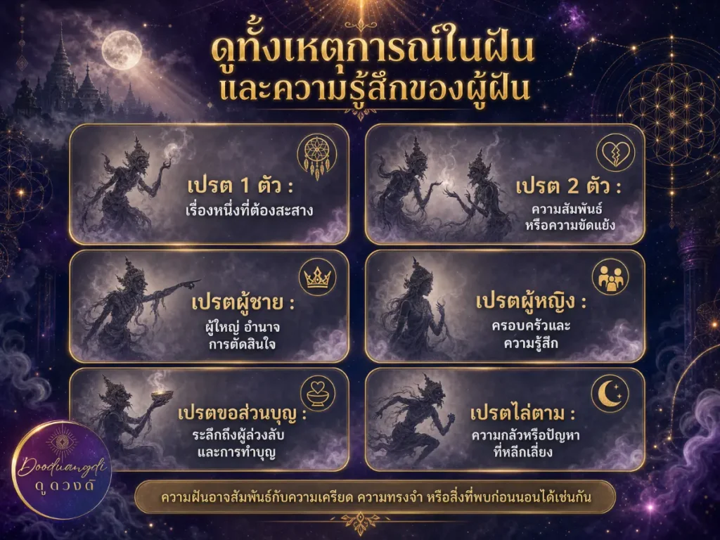 รูปเงา 6 รูปที่ดูลึกลับในกรอบสีทอง พร้อมข้อความภาษาไทยเกี่ยวกับการตีความความฝัน รวมถึง “ฝันเห็นเปรต” บนพื้นหลังที่เต็มไปด้วยดวงดาว.