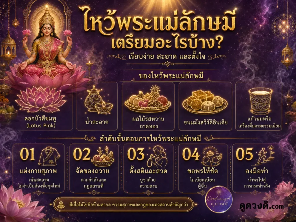 คู่มือภาษาไทยเกี่ยวกับของถวายและขั้นตอนการบูชาพระแม่ลักษมี (พระแม่ลักษมี) พร้อมด้วยภาพประกอบ ข้อความ และคำอธิบายเกี่ยวกับข้อห้ามสำคัญที่ควรปฏิบัติตามระหว่างพิธีกรรม.